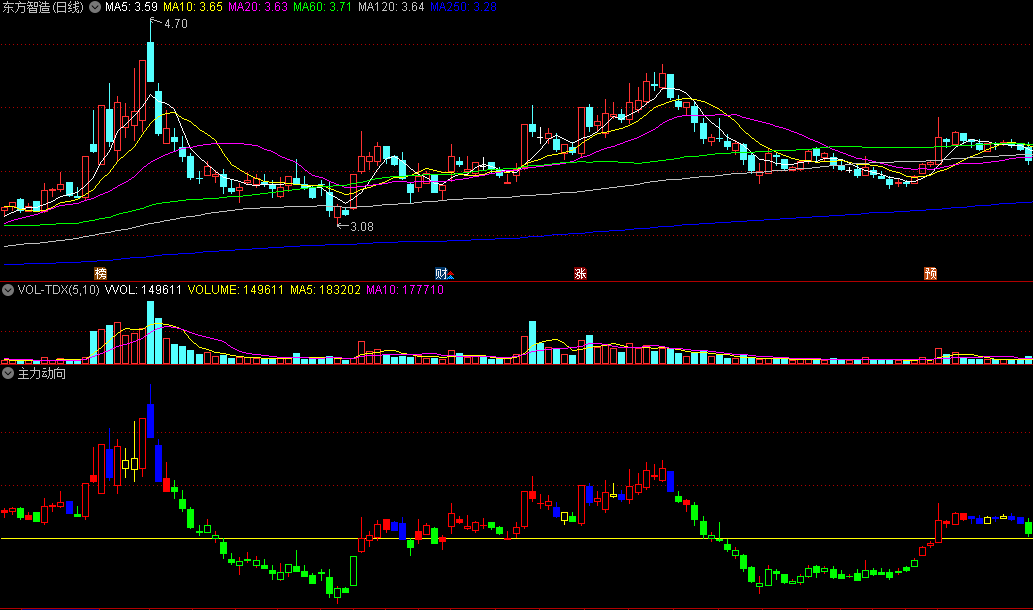 看柱线大户资金流入/流出的主力动向副图公式