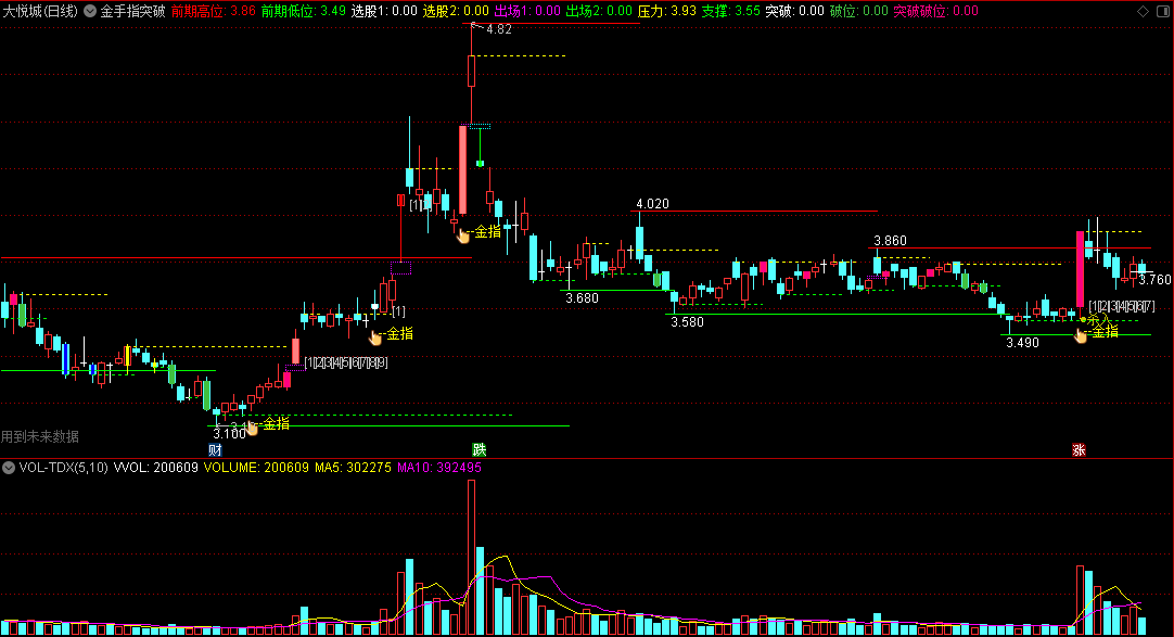 〖金手指突破〗主图指标 价低箱底杀入 低点突破金手指 通达信 源码