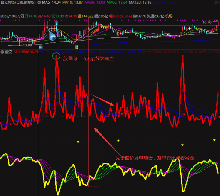 改编自创〖量价双簧看涨跌〗副图指标 融合量价关系 量价配合 量升价涨 通达信 源码