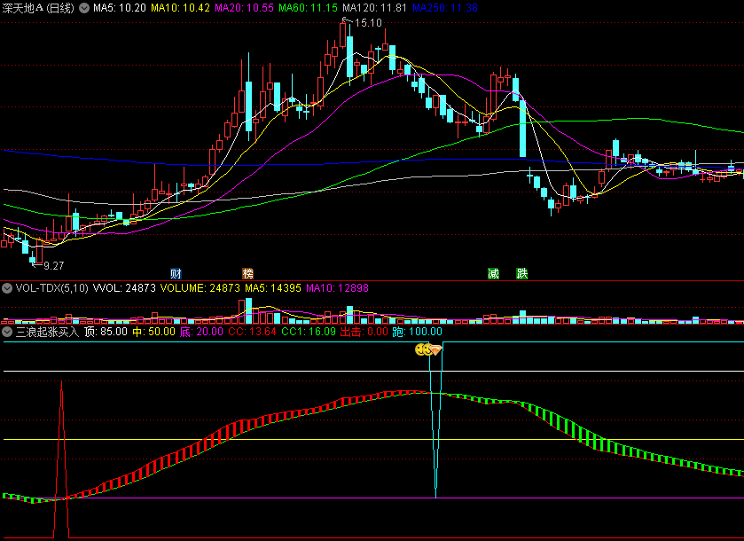 〖三浪起涨买入〗副图/选股指标 结合波浪理论 专捕主升浪 通达信 源码