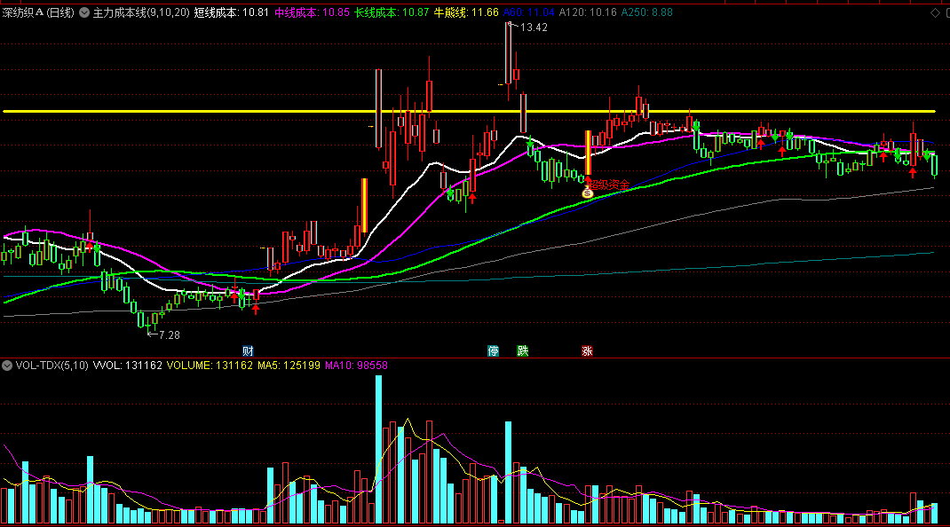 〖主力成本线〗主图指标 突破牛熊线 开始走多 通达信 源码
