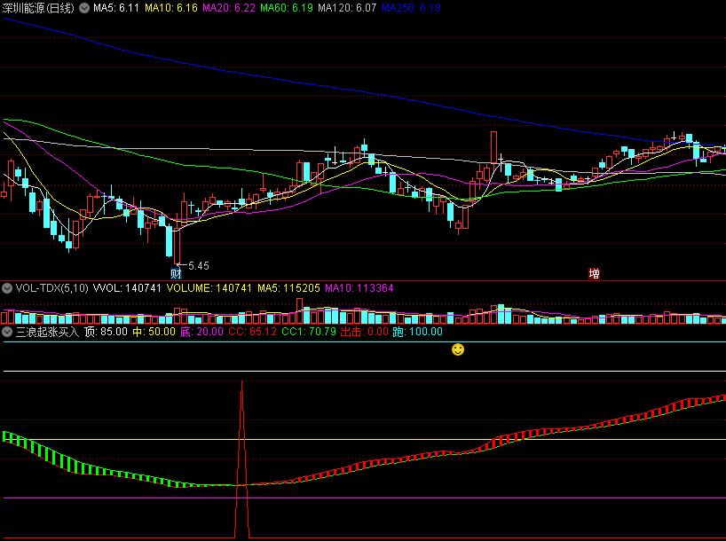 〖三浪起涨买入〗副图/选股指标 结合波浪理论 专捕主升浪 通达信 源码