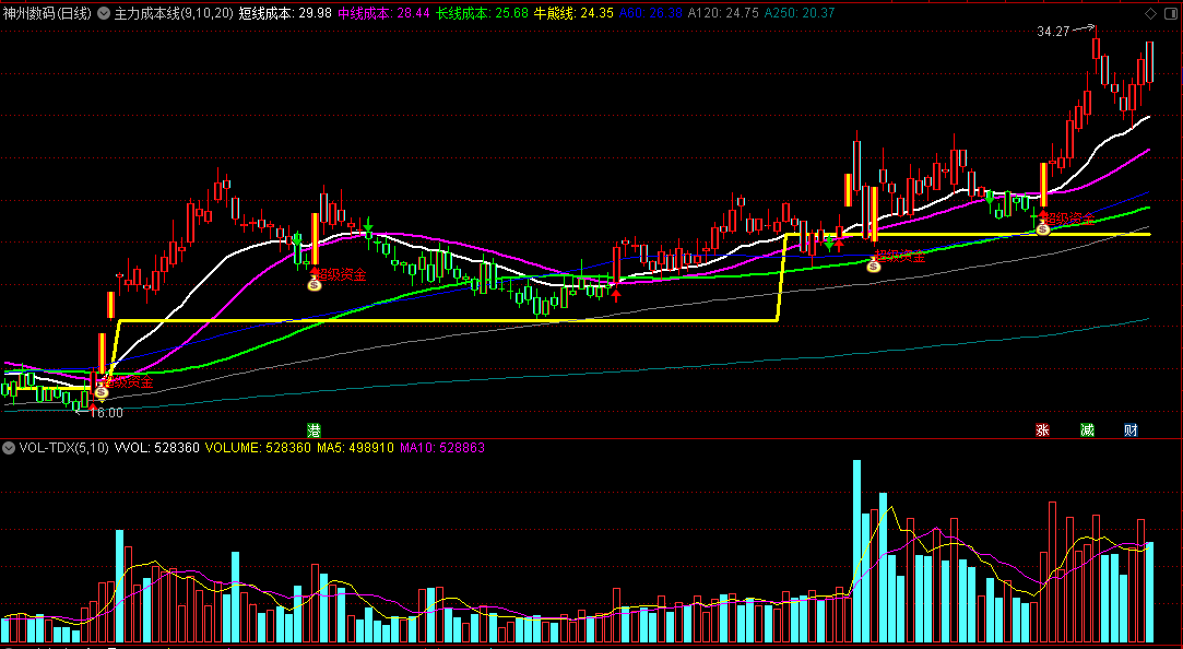〖主力成本线〗主图指标 突破牛熊线 开始走多 通达信 源码