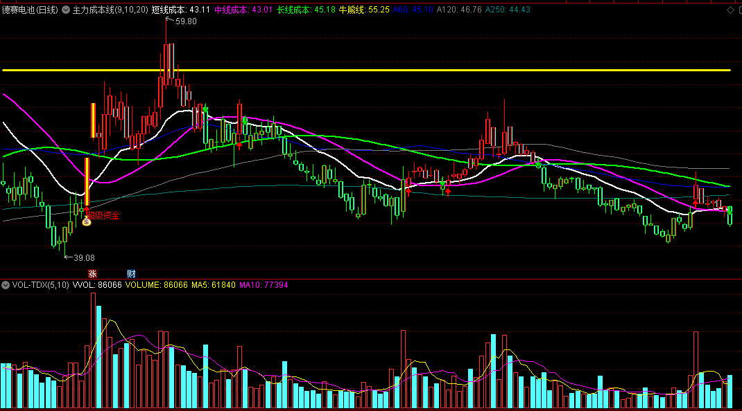〖主力成本线〗主图指标 突破牛熊线 开始走多 通达信 源码