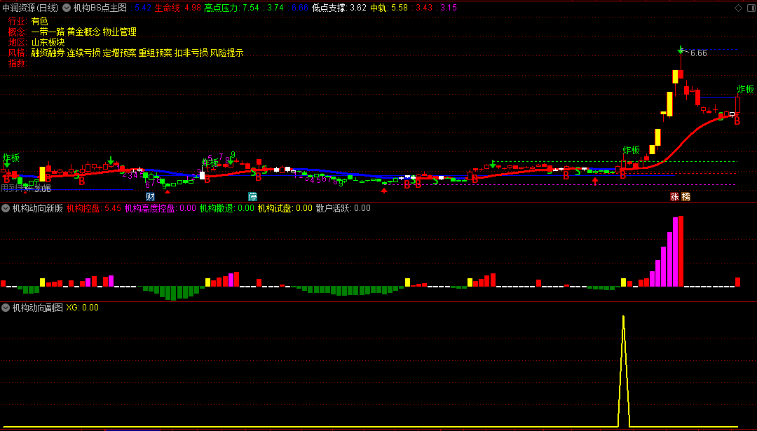 〖机构动向新版〗主图/副图/选股指标 筹码分析+压力支撑 跟踪主力动向 通达信 源码