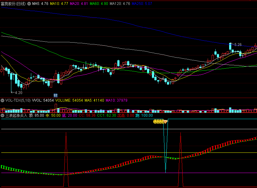〖三浪起涨买入〗副图/选股指标 结合波浪理论 专捕主升浪 通达信 源码