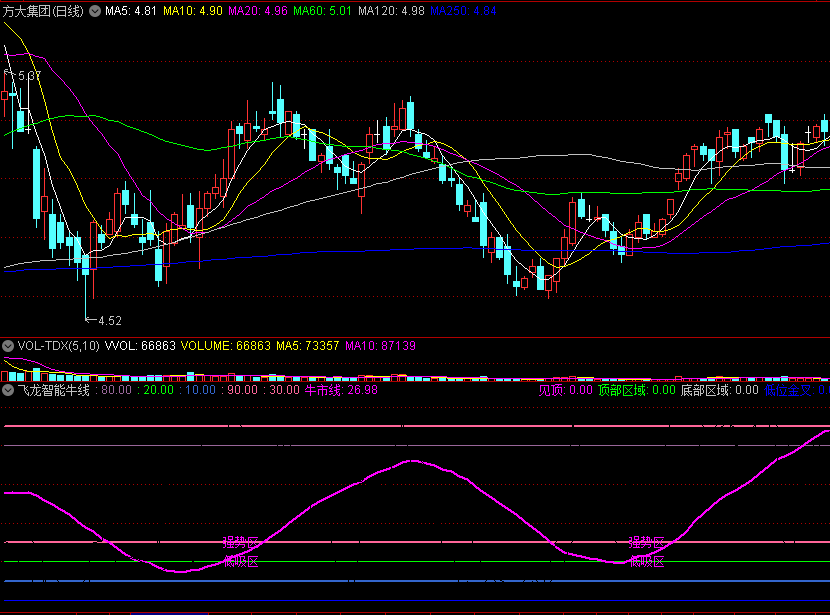 〖飞龙智能牛线〗副图/选股指标 低位金叉 低吸建仓 风险高抛 通达信 源码