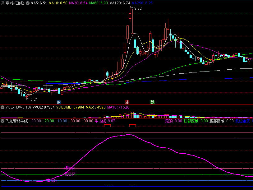 〖飞龙智能牛线〗副图/选股指标 低位金叉 低吸建仓 风险高抛 通达信 源码