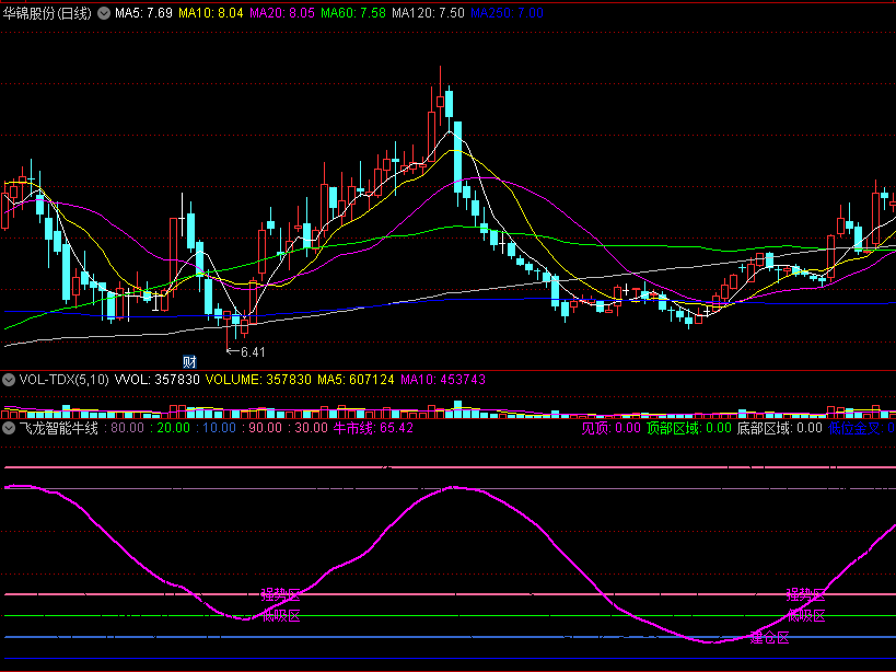 〖飞龙智能牛线〗副图/选股指标 低位金叉 低吸建仓 风险高抛 通达信 源码