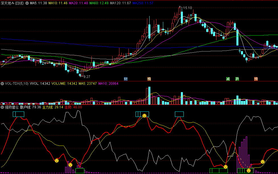 同花顺强势建仓副图指标 笑脸信号买卖 紫柱代表信号强弱 源码 效果图