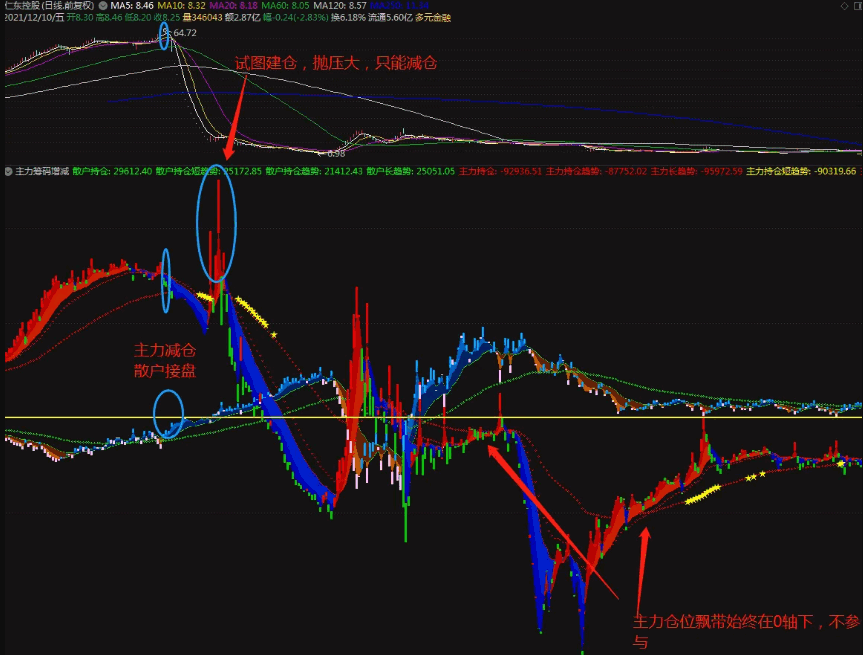 〖主力筹码增减〗副图指标 主力持仓趋势 看破主力仓位捉大牛大妖战法 通达信 源码