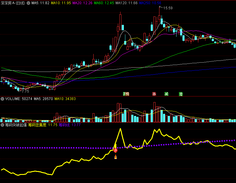 〖筹码突破起爆〗副图/选股指标 筹码密集度上穿筹码线 突破筹码密集区 源码