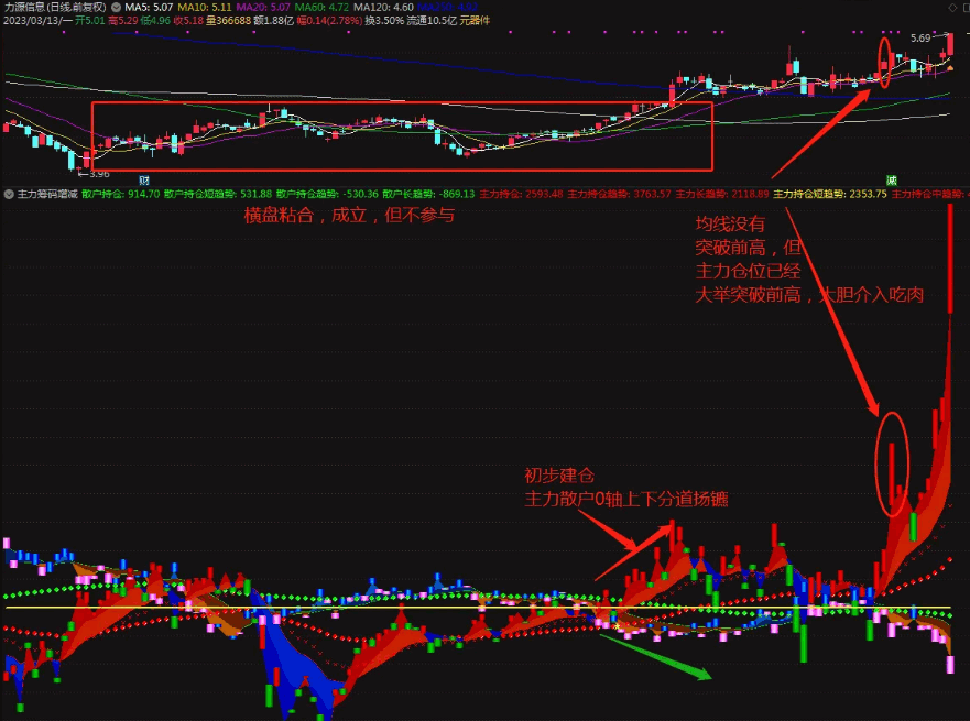 〖主力筹码增减〗副图指标 主力持仓趋势 看破主力仓位捉大牛大妖战法 通达信 源码