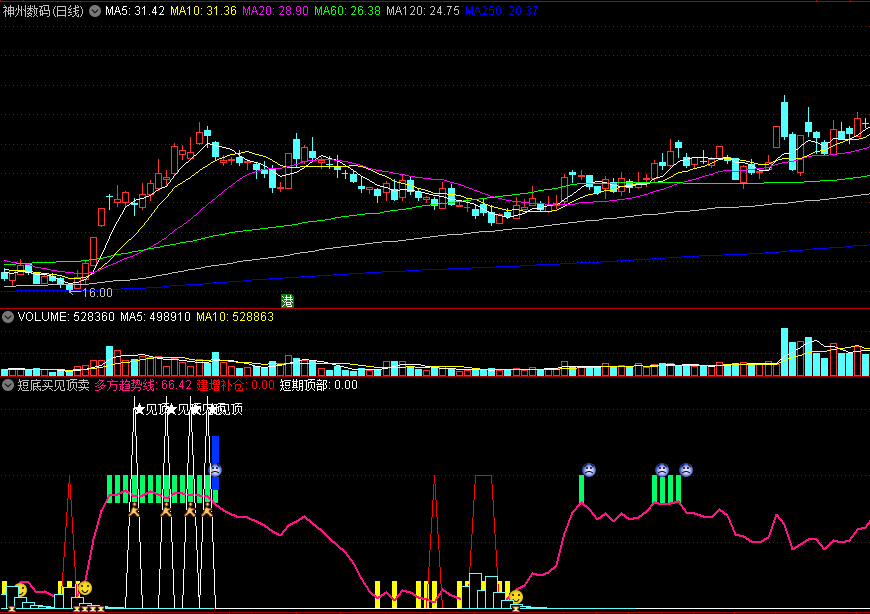 〖短底买见顶卖〗副图指标 短线启动开启 抓住吸筹买点 通达信 源码
