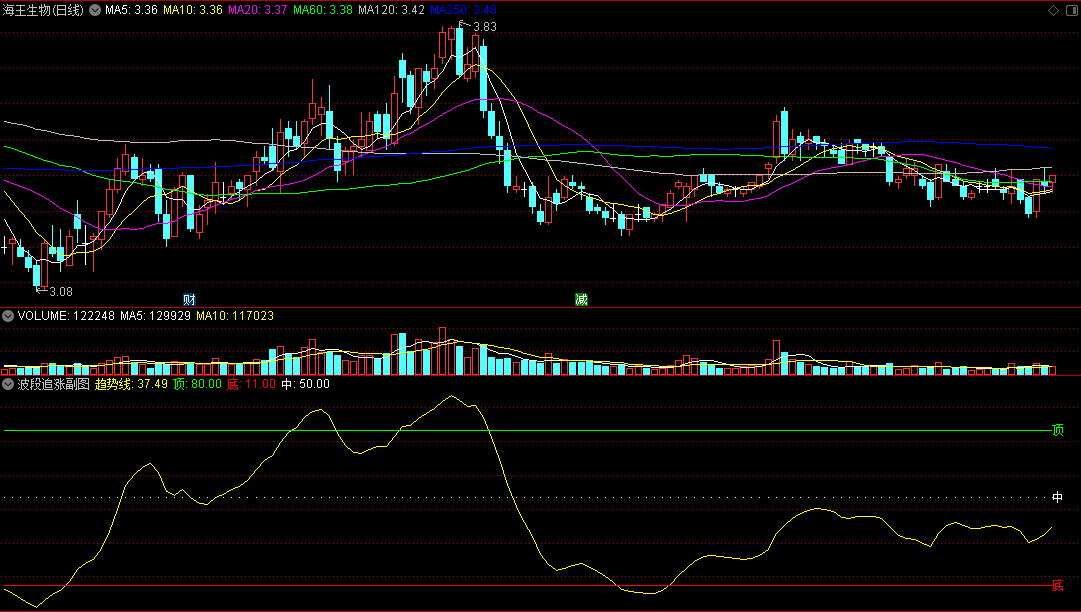 〖波段追涨〗副图指标 两种操作模式 长波段+短波段 通达信 源码