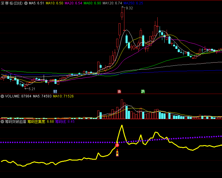 〖筹码突破起爆〗副图/选股指标 筹码密集度上穿筹码线 突破筹码密集区 源码