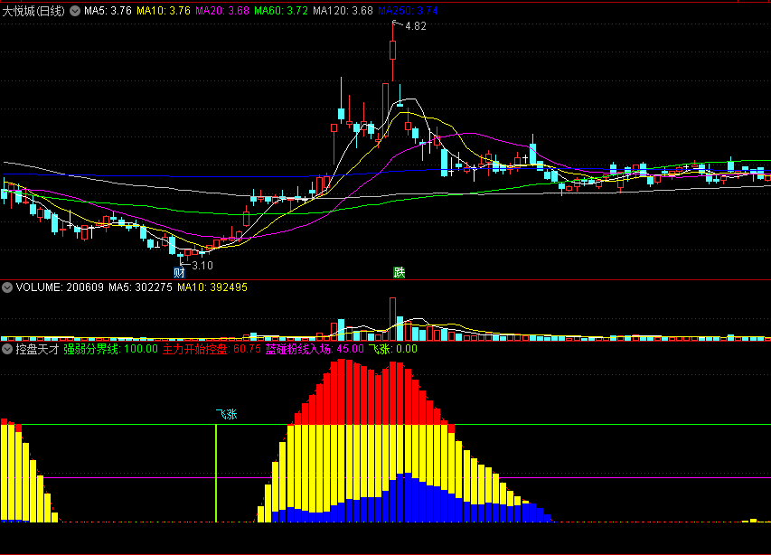 〖控盘天才〗副图指标 蓝色控盘触碰粉线 并伴随红色量柱同步放大 最佳入场 通达信 源码