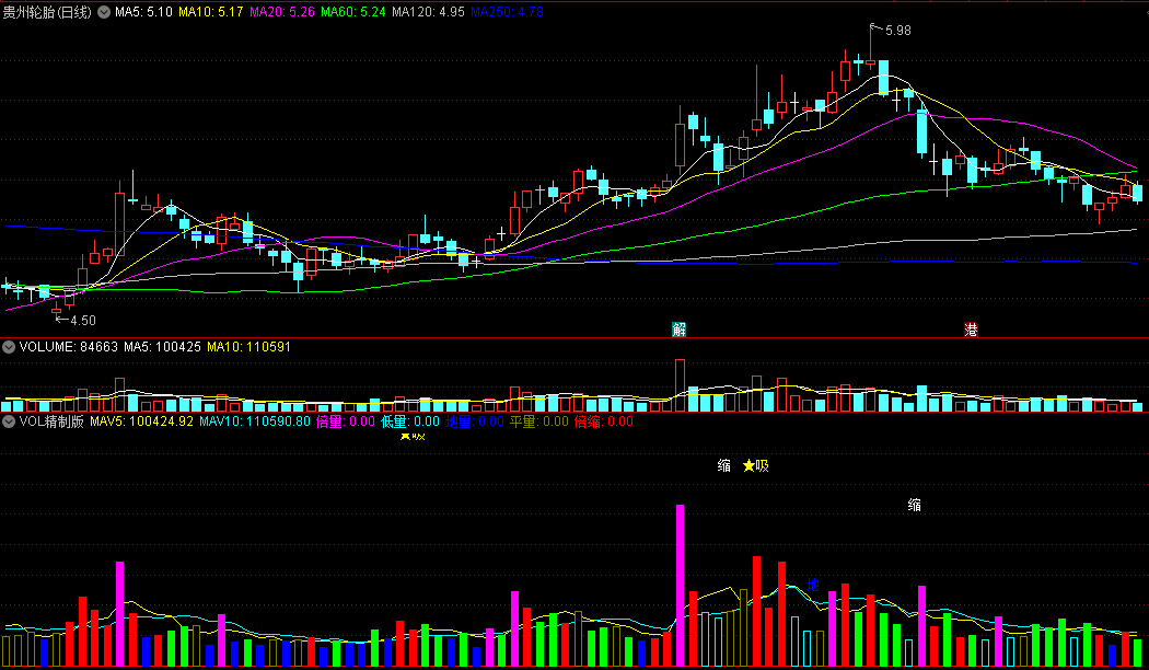 〖VOL精制版〗副图指标 定义五种量能变化 完全可以替换系统成交量 通达信 源码