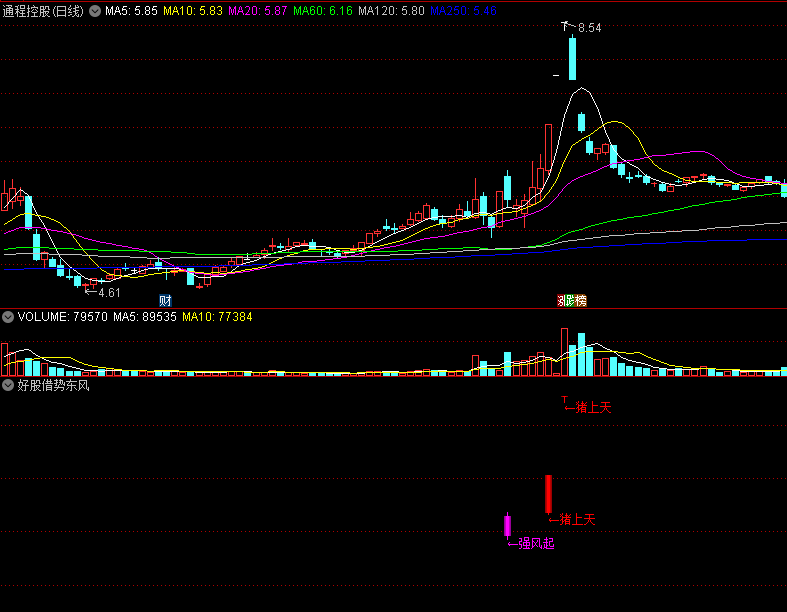 〖好股借势东风〗副图/选股指标 好风凭借力 送股飞上天 通达信 源码
