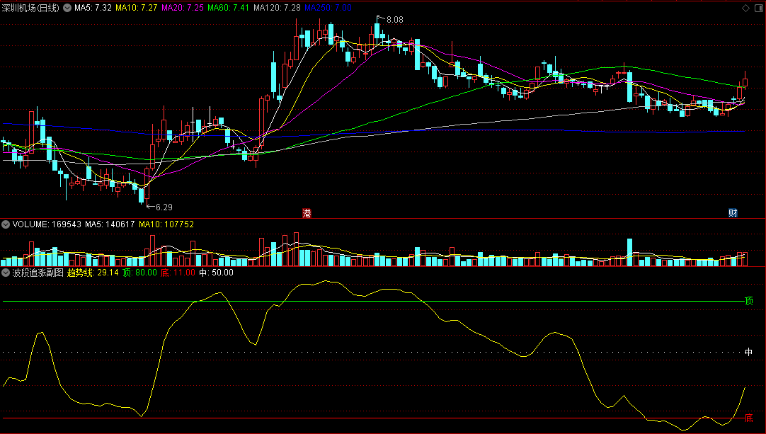 〖波段追涨〗副图指标 两种操作模式 长波段+短波段 通达信 源码