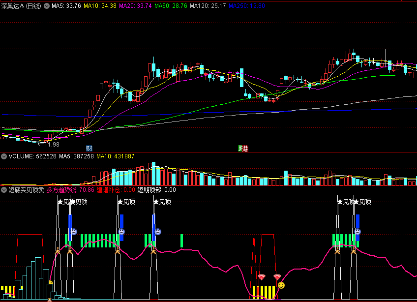 〖短底买见顶卖〗副图指标 短线启动开启 抓住吸筹买点 通达信 源码