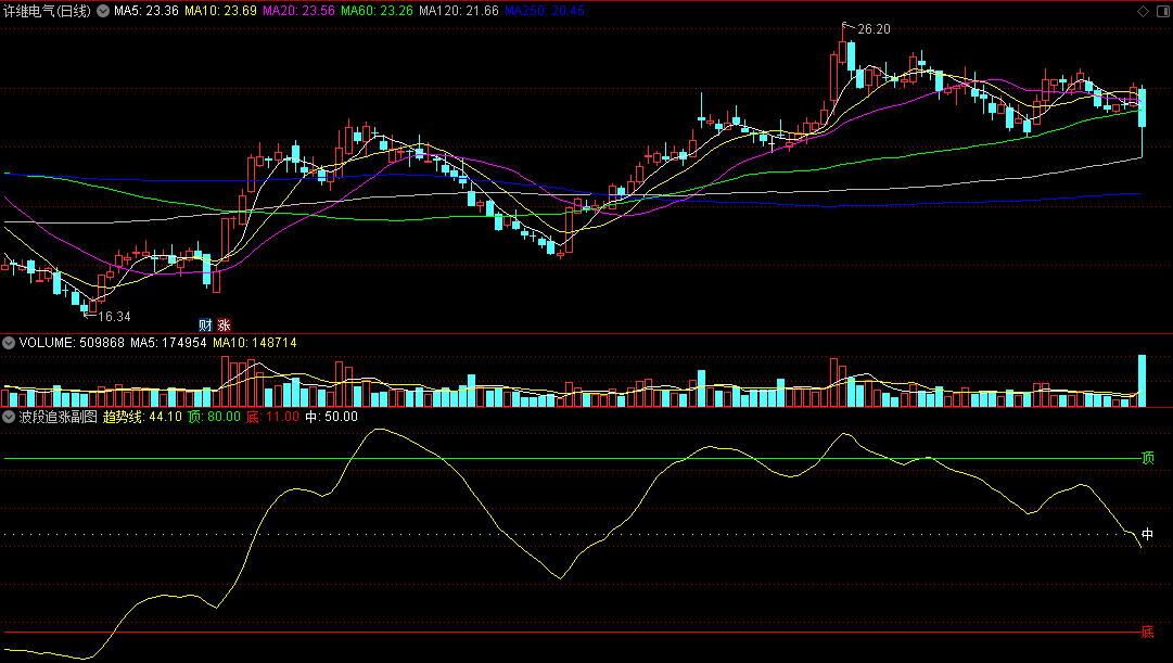 〖波段追涨〗副图指标 两种操作模式 长波段+短波段 通达信 源码