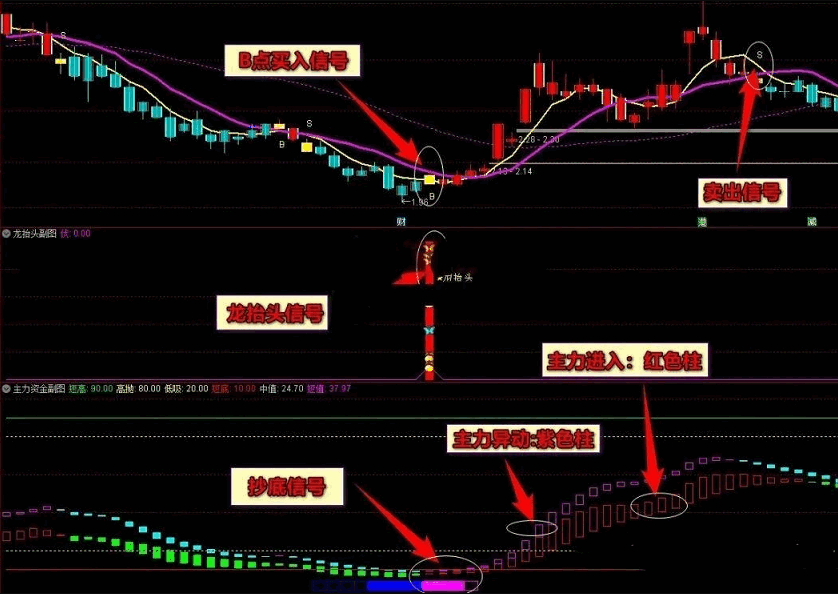 〖龙抬头〗+〖狂飙〗主图/副图/选股指标 精选+买入时机 波段卖出 无未来 通达信 源码