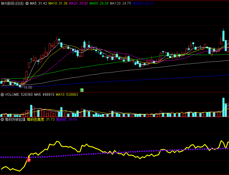 〖筹码突破起爆〗副图/选股指标 筹码密集度上穿筹码线 突破筹码密集区 源码