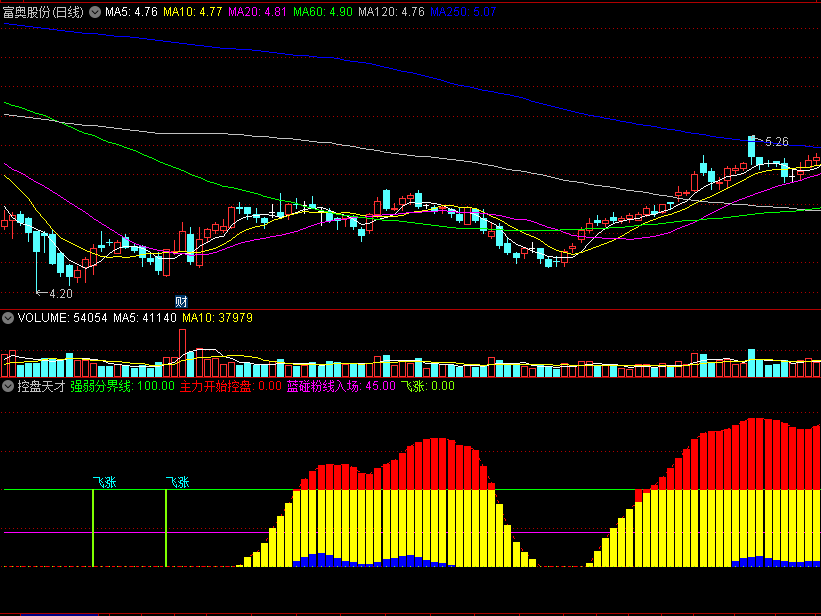 〖控盘天才〗副图指标 蓝色控盘触碰粉线 并伴随红色量柱同步放大 最佳入场 通达信 源码