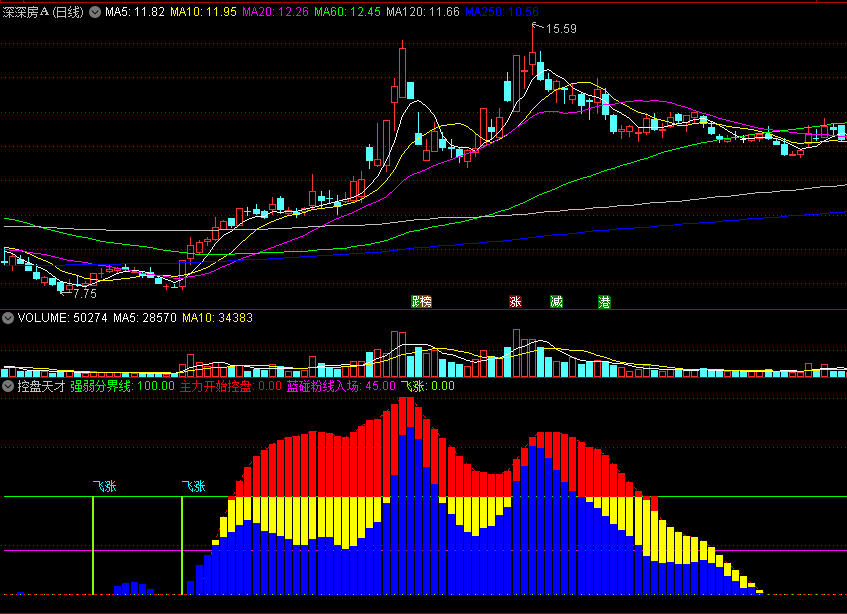 〖控盘天才〗副图指标 蓝色控盘触碰粉线 并伴随红色量柱同步放大 最佳入场 通达信 源码