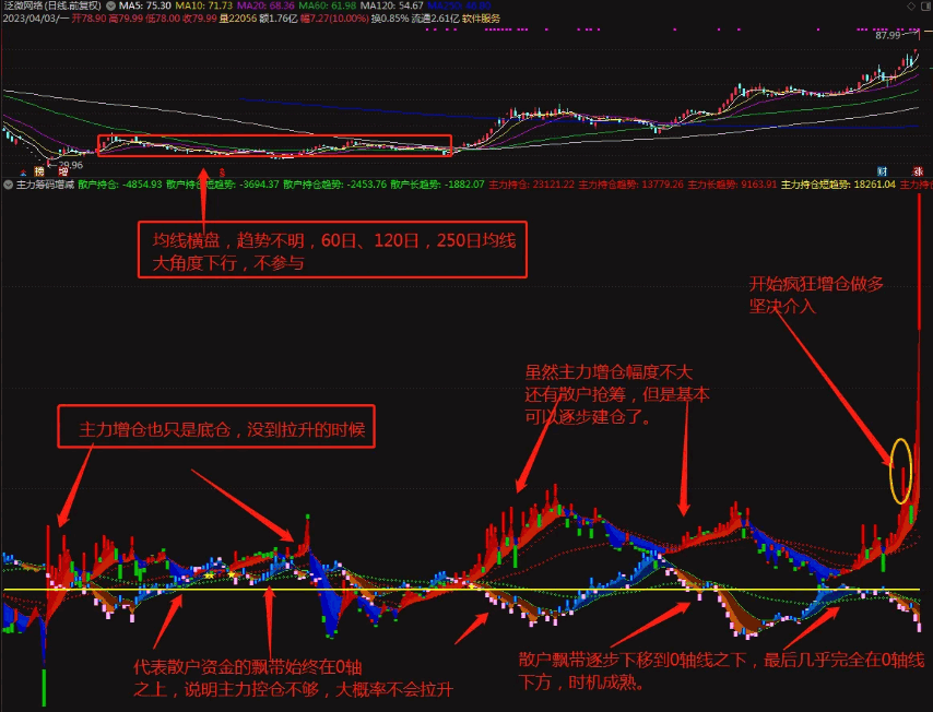 〖主力筹码增减〗副图指标 主力持仓趋势 看破主力仓位捉大牛大妖战法 通达信 源码