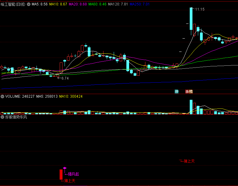 〖好股借势东风〗副图/选股指标 好风凭借力 送股飞上天 通达信 源码