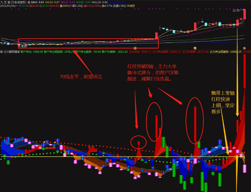 〖主力筹码增减〗副图指标 主力持仓趋势 看破主力仓位捉大牛大妖战法 通达信 源码
