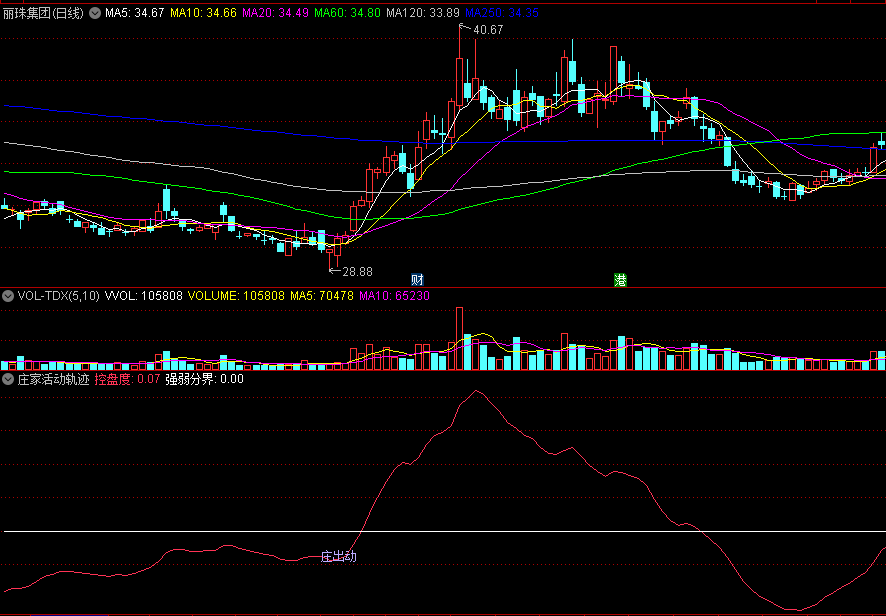 同花顺庄家活动轨迹副图指标 庄出动+庄出货 看红线控盘度 源码 效果图