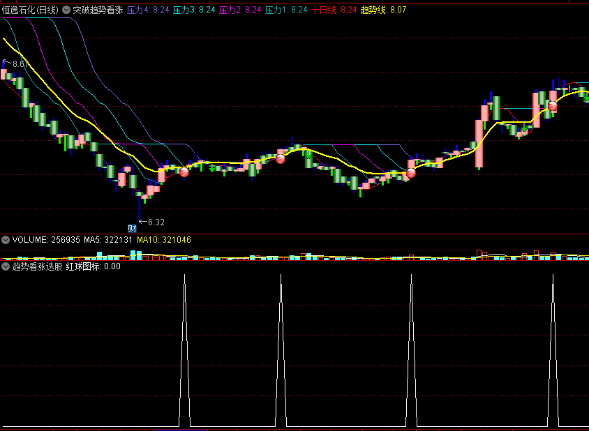 〖突破趋势看涨〗主图/副图/选股指标 顶住压力 十日线突破趋势 通达信 源码