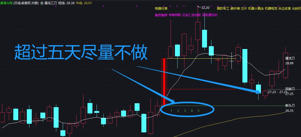 〖屠龙三刀〗主图指标 短线操作 无未来 高盈亏比 通达信 源码