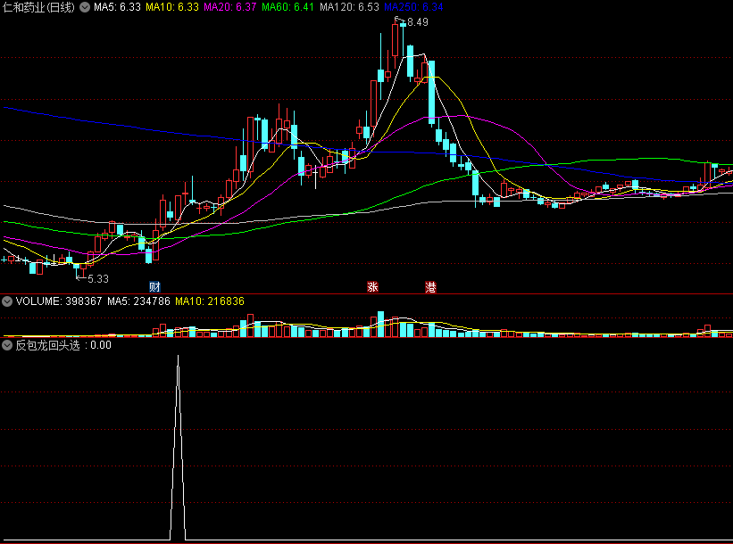 〖反包龙回头〗副图/选股指标 反包形态 回头反弹出手 通达信 源码