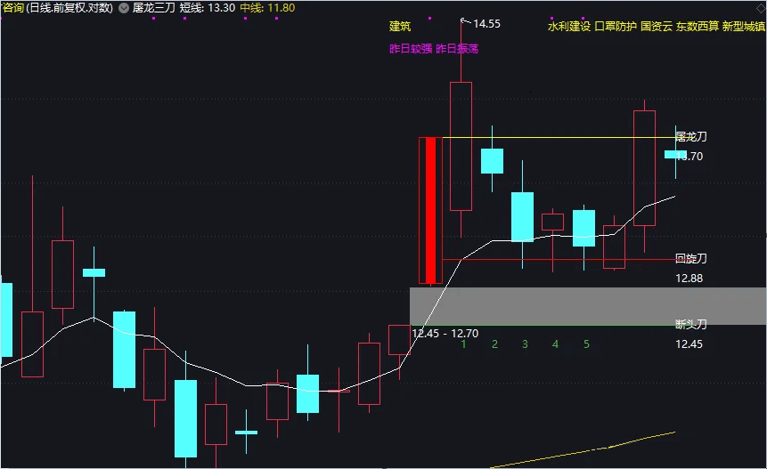 〖屠龙三刀〗主图指标 短线操作 无未来 高盈亏比 通达信 源码