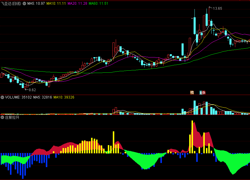 〖庄股拉升〗副图指标 主力多头发力 趋势上升提醒 通达信 源码