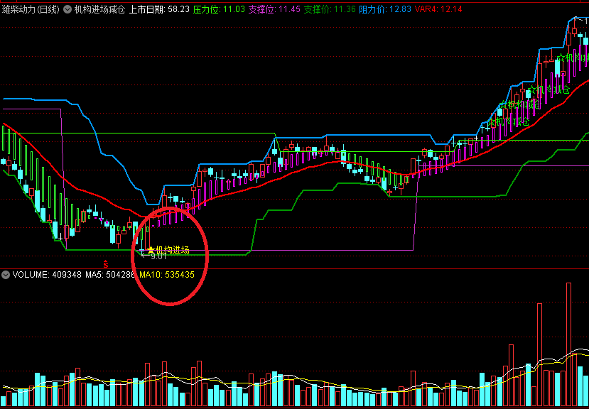 〖机构进场减仓〗主图指标 支撑位进场 压力位减仓 通达信 源码
