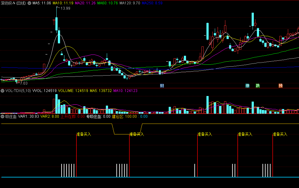 同花顺吸庄血副图指标 上升在即 专吸庄血 建仓区 源码 效果图
