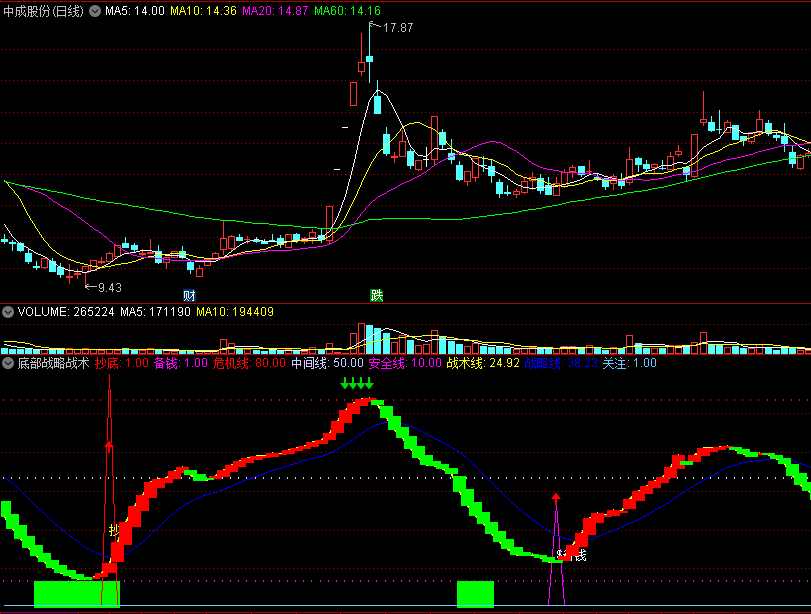 〖底部战略战术〗副图指标 短线安全关注 准备战术抄底 通达信 源码