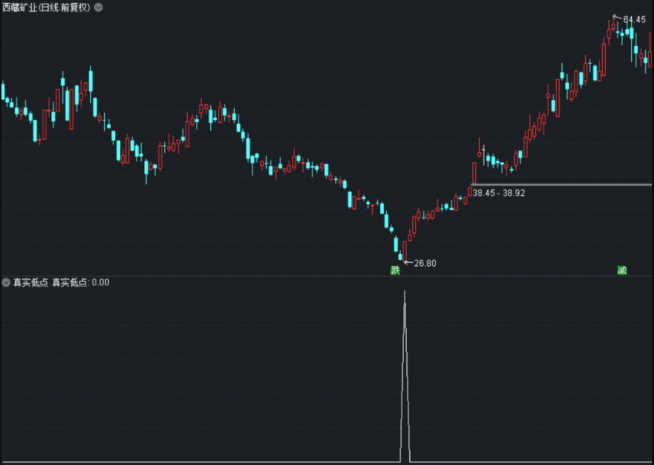 〖真实低点〗副图/选股指标 多维度考量 捕捉底部信号 信号稳定 通达信 源码