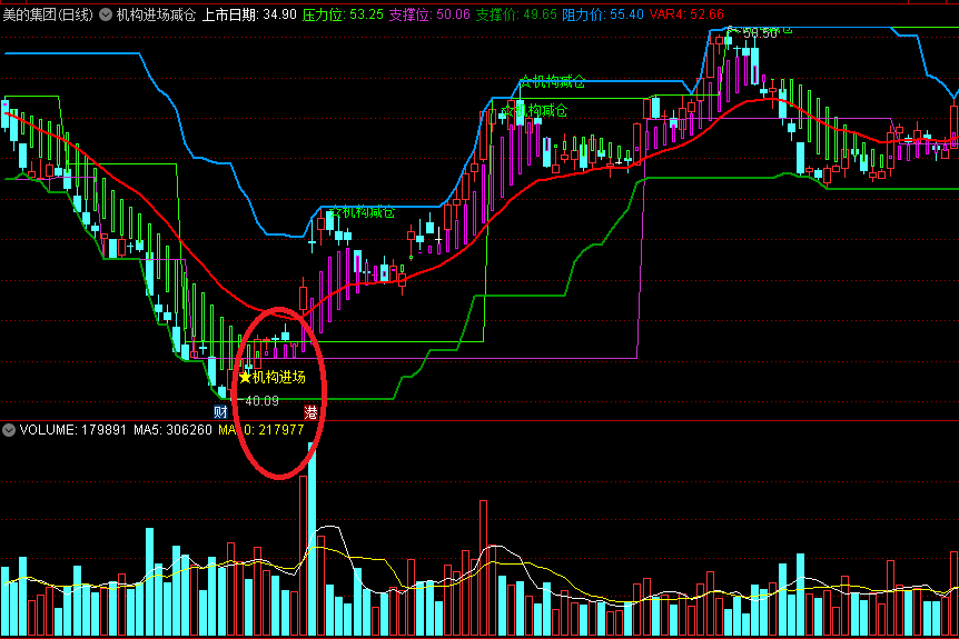 〖机构进场减仓〗主图指标 支撑位进场 压力位减仓 通达信 源码