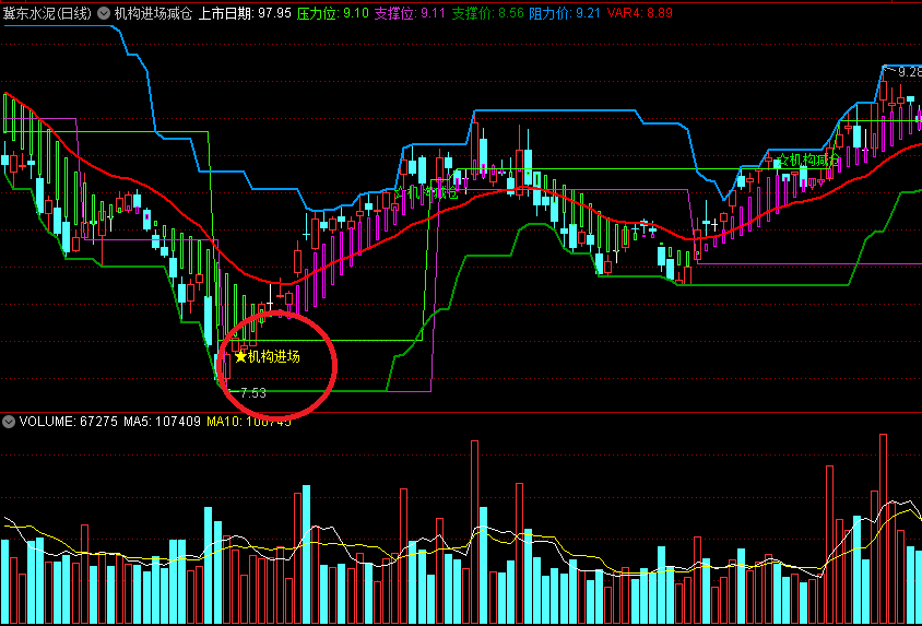 〖机构进场减仓〗主图指标 支撑位进场 压力位减仓 通达信 源码
