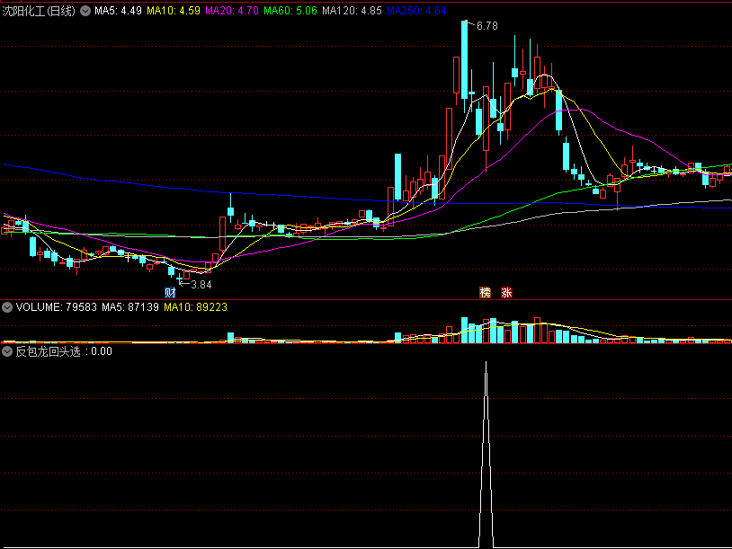 〖反包龙回头〗副图/选股指标 反包形态 回头反弹出手 通达信 源码