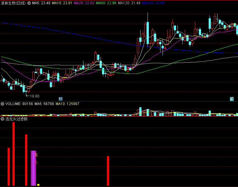 〖选龙头过滤假信号〗副图/选股指标 底部放量追涨类公式 紫色龙头信号预示行情来了 通达信 源码