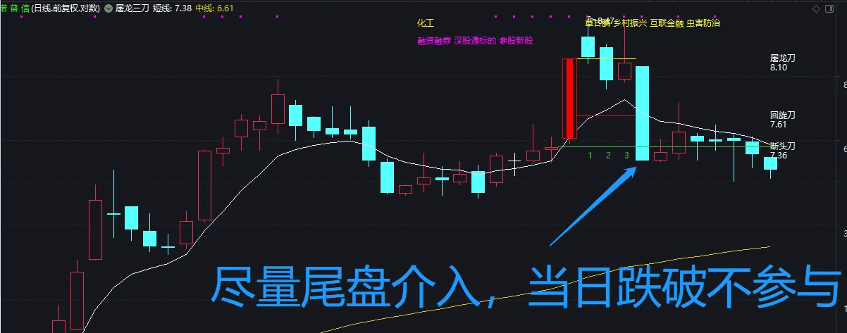 〖屠龙三刀〗主图指标 短线操作 无未来 高盈亏比 通达信 源码