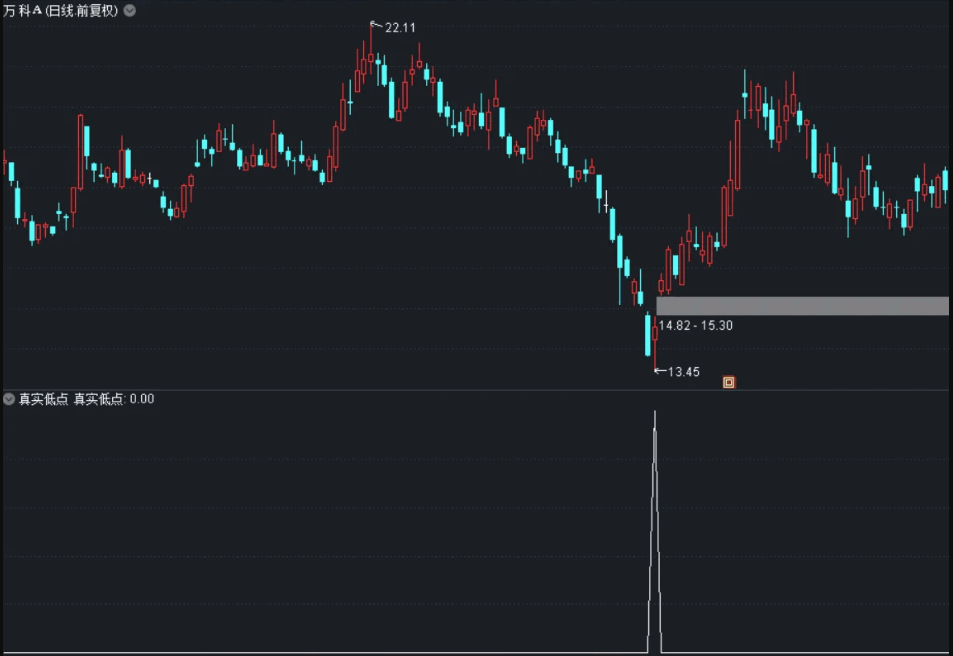 〖真实低点〗副图/选股指标 多维度考量 捕捉底部信号 信号稳定 通达信 源码