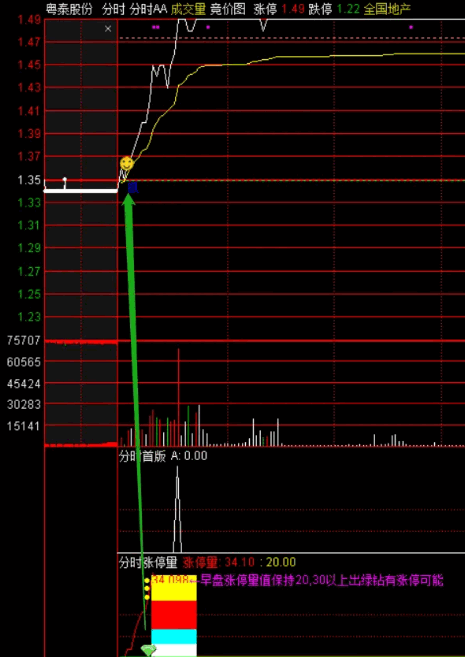 〖分时买入必涨〗主图/副图指标 抓首板起爆收益 感谢大家的厚爱 连续给我两个精华 通达信 源码